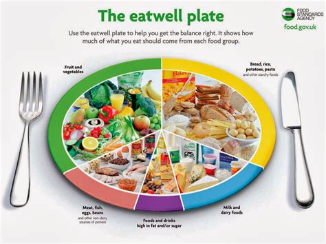 Food Wheel .